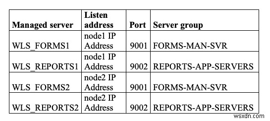 ติดตั้งและกำหนดค่า Oracle Forms and Reports เพื่อความพร้อมใช้งานสูงบน OEL 