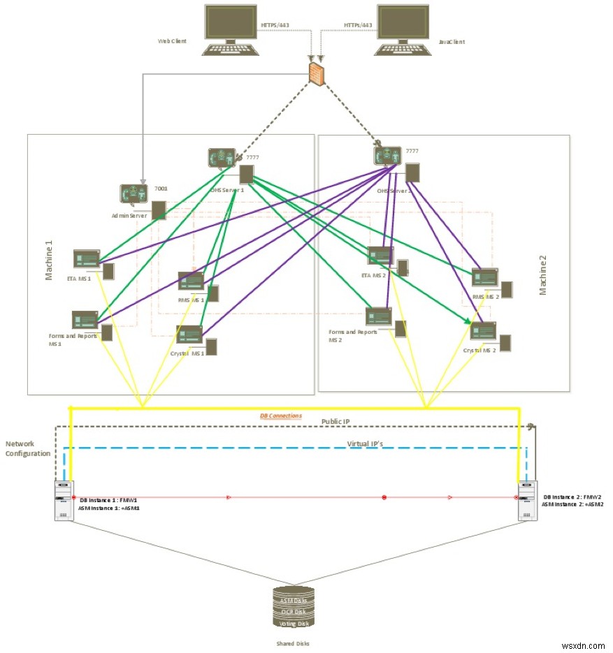 ติดตั้งและกำหนดค่า Oracle Forms and Reports เพื่อความพร้อมใช้งานสูงบน OEL 