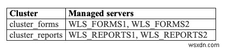 ติดตั้งและกำหนดค่า Oracle Forms and Reports เพื่อความพร้อมใช้งานสูงบน OEL 