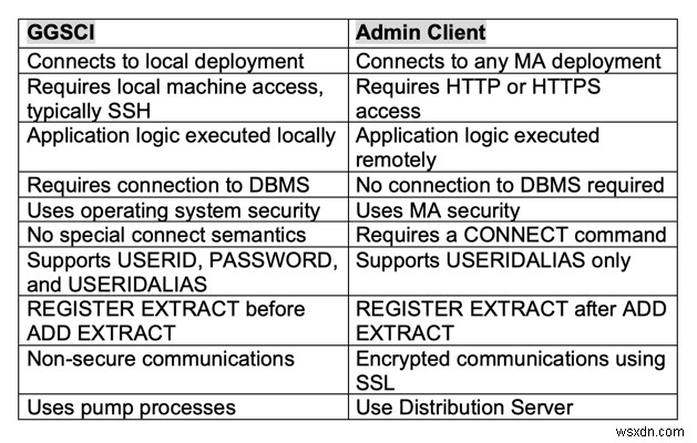 สถาปัตยกรรมไมโครเซอร์วิสของ Oracle GoldenGate 