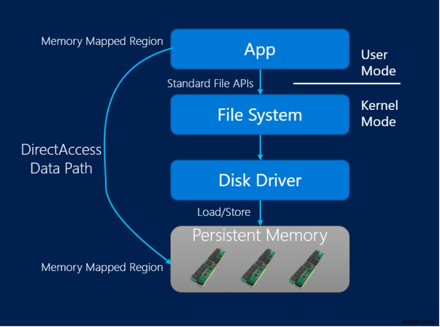 การใช้พูลบัฟเฟอร์ไฮบริดของ Microsoft SQL Server 