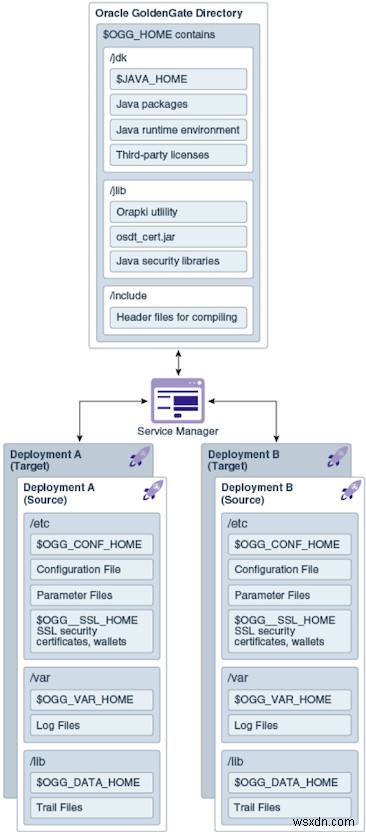 สถาปัตยกรรมไมโครเซอร์วิสของ Oracle GoldenGate 