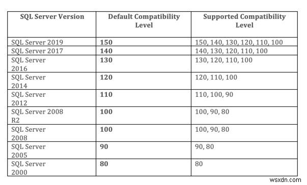 ระดับความเข้ากันได้ของฐานข้อมูล Microsoft SQL Server 