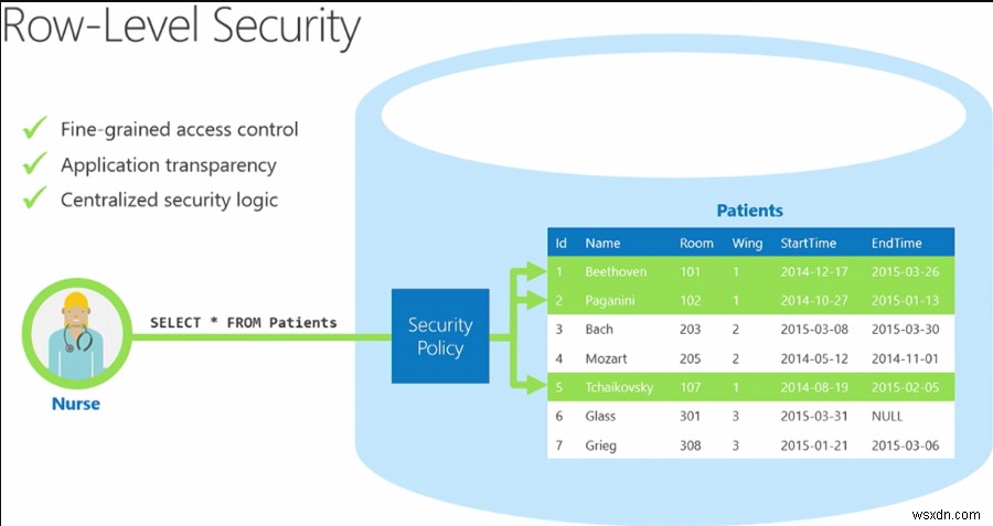 ความปลอดภัยระดับแถวใน SQL Server 2016 