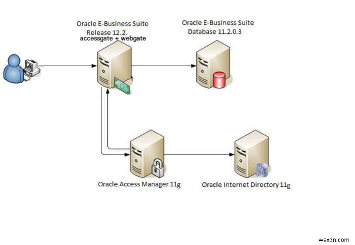 ผสานรวม Oracle EBS กับ OAM 