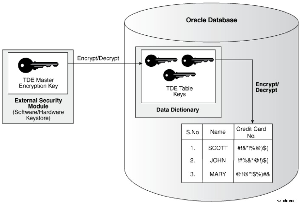รักษาความปลอดภัยฐานข้อมูล Oracle โดยใช้การเข้ารหัสข้อมูลแบบโปร่งใส 