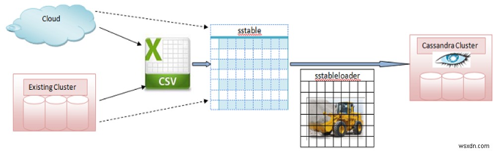 การสำรองและกู้คืน Apache Cassandra 