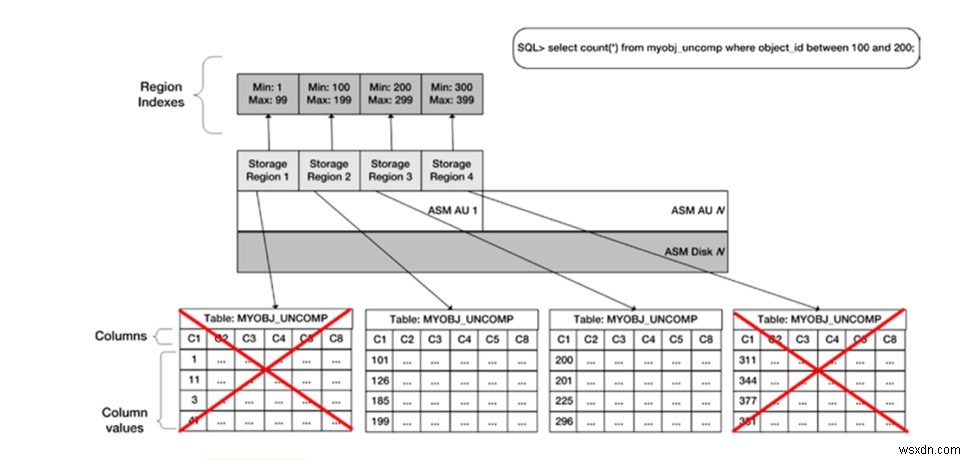 Oracle Exadata และคุณสมบัติดัชนีหน่วยเก็บข้อมูล 