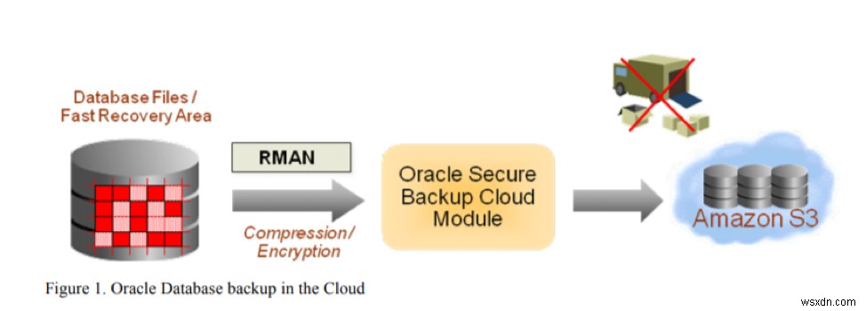 บทนำสู่ Oracle Secure Backup ใน AWS 