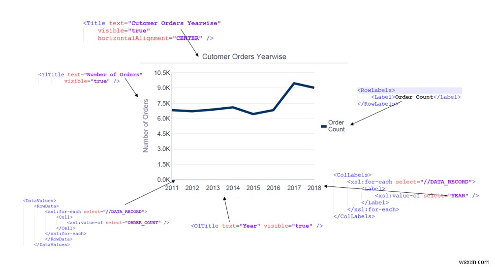 ใช้ XML Publisher เพื่อแสดงแผนภูมิ 