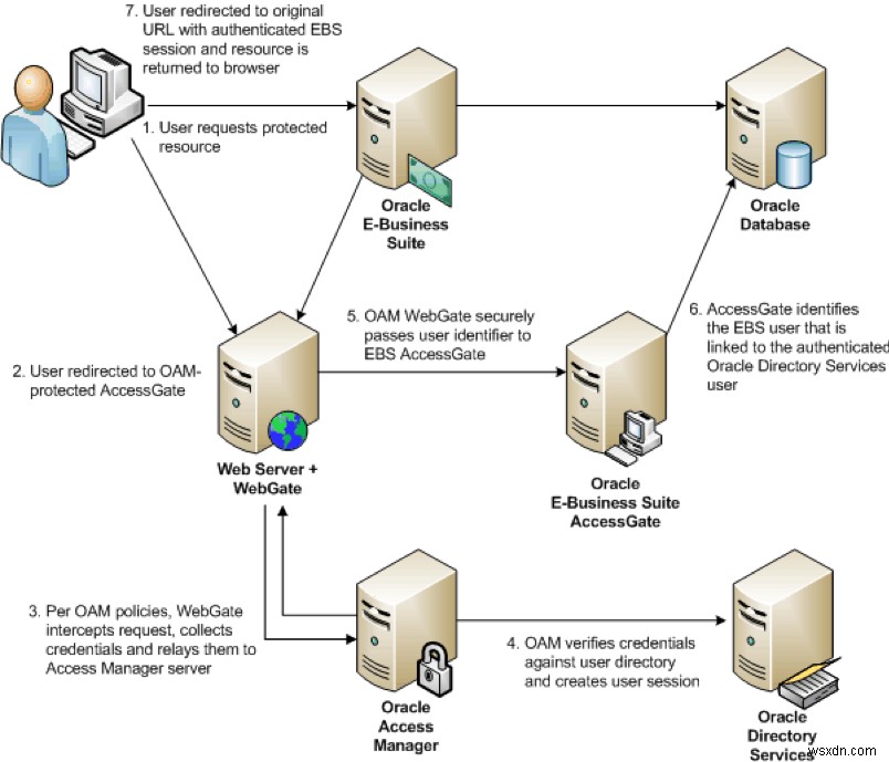 ตั้งค่า Oracle Access Manager SSO ใน E-Business Suite 