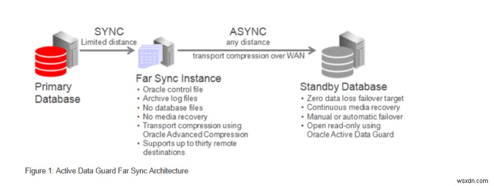 Oracle Data Guard Far Sync—ข้อมูลสูญหายเป็นศูนย์ 