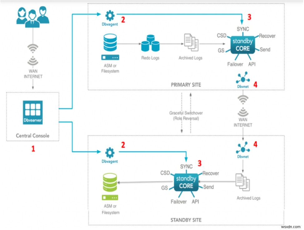 Dbvisit Standby สำหรับการกู้คืนระบบ Oracle SE v2.0 