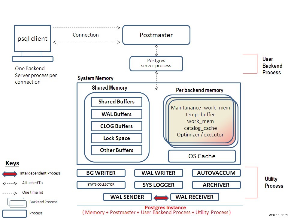 การดูแลระบบ PostgreSQL ตอนที่ 1 