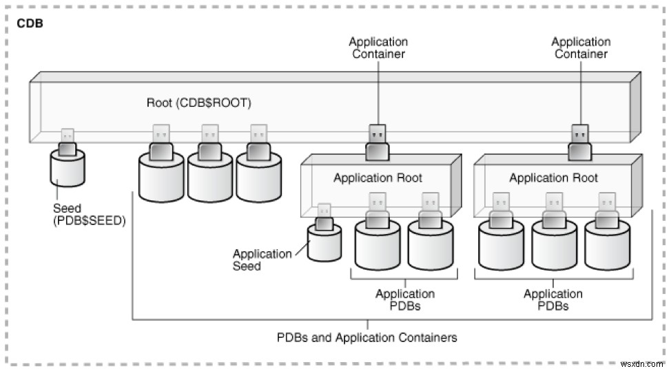 อัปเกรดฐานข้อมูล Oracle EBS 12.2 เป็น Oracle Database 19c 