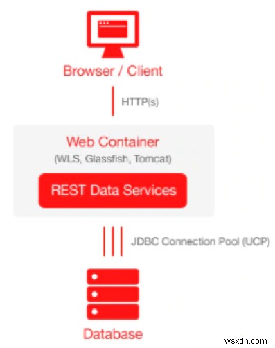 ติดตั้งและกำหนดค่า Oracle APEX และ ORDS 