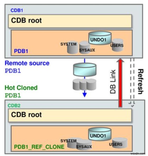 ใช้คุณสมบัติโคลนที่รีเฟรชได้ของ Oracle Database—ส่วนที่หนึ่ง:บทนำ 