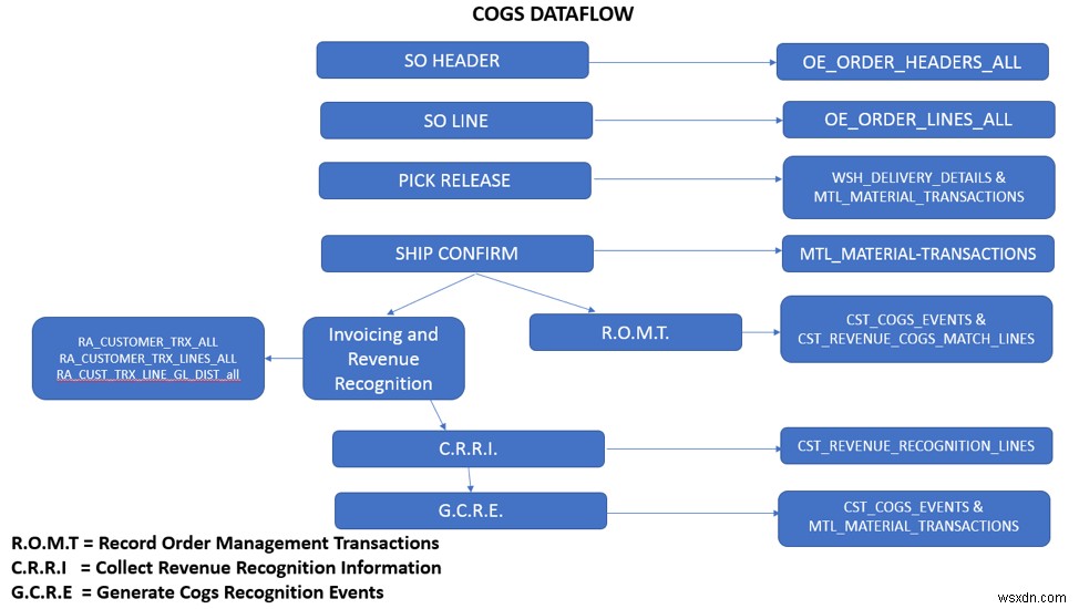 Oracle การบัญชี COGS แบบรอตัดบัญชี 