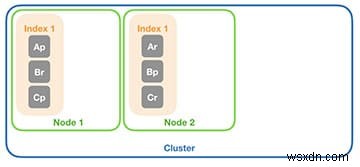 ชาร์ดการจัดทำดัชนี Elasticsearch แบบคลัสเตอร์และแนวทางปฏิบัติที่ดีที่สุดสำหรับการจำลอง 