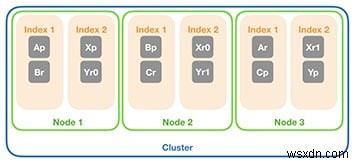 ชาร์ดการจัดทำดัชนี Elasticsearch แบบคลัสเตอร์และแนวทางปฏิบัติที่ดีที่สุดสำหรับการจำลอง 