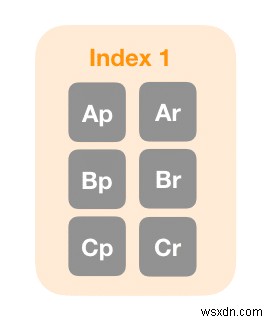 ชาร์ดการจัดทำดัชนี Elasticsearch แบบคลัสเตอร์และแนวทางปฏิบัติที่ดีที่สุดสำหรับการจำลอง 