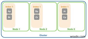 ชาร์ดการจัดทำดัชนี Elasticsearch แบบคลัสเตอร์และแนวทางปฏิบัติที่ดีที่สุดสำหรับการจำลอง 