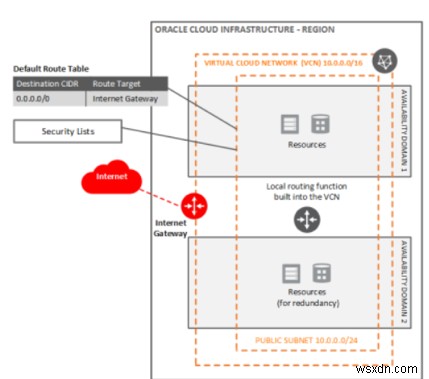 ส่วนประกอบของ Oracle Cloud Infrastructure Network 