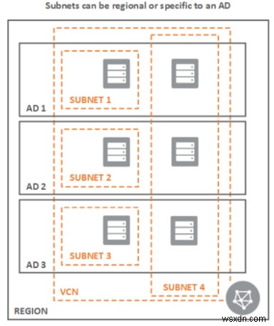 ส่วนประกอบของ Oracle Cloud Infrastructure Network 