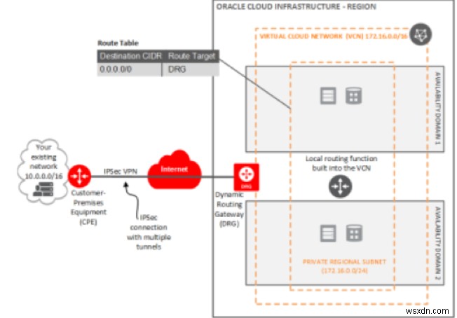 ส่วนประกอบของ Oracle Cloud Infrastructure Network 