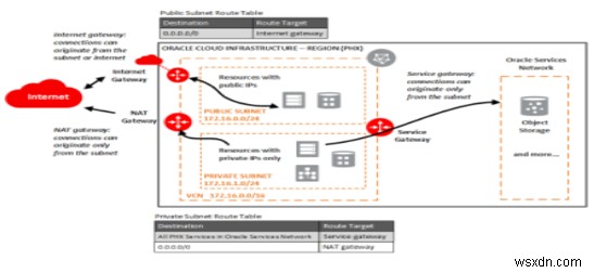 ส่วนประกอบของ Oracle Cloud Infrastructure Network 