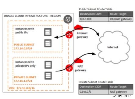 ส่วนประกอบของ Oracle Cloud Infrastructure Network 
