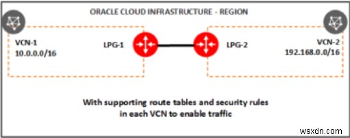 ส่วนประกอบของ Oracle Cloud Infrastructure Network 