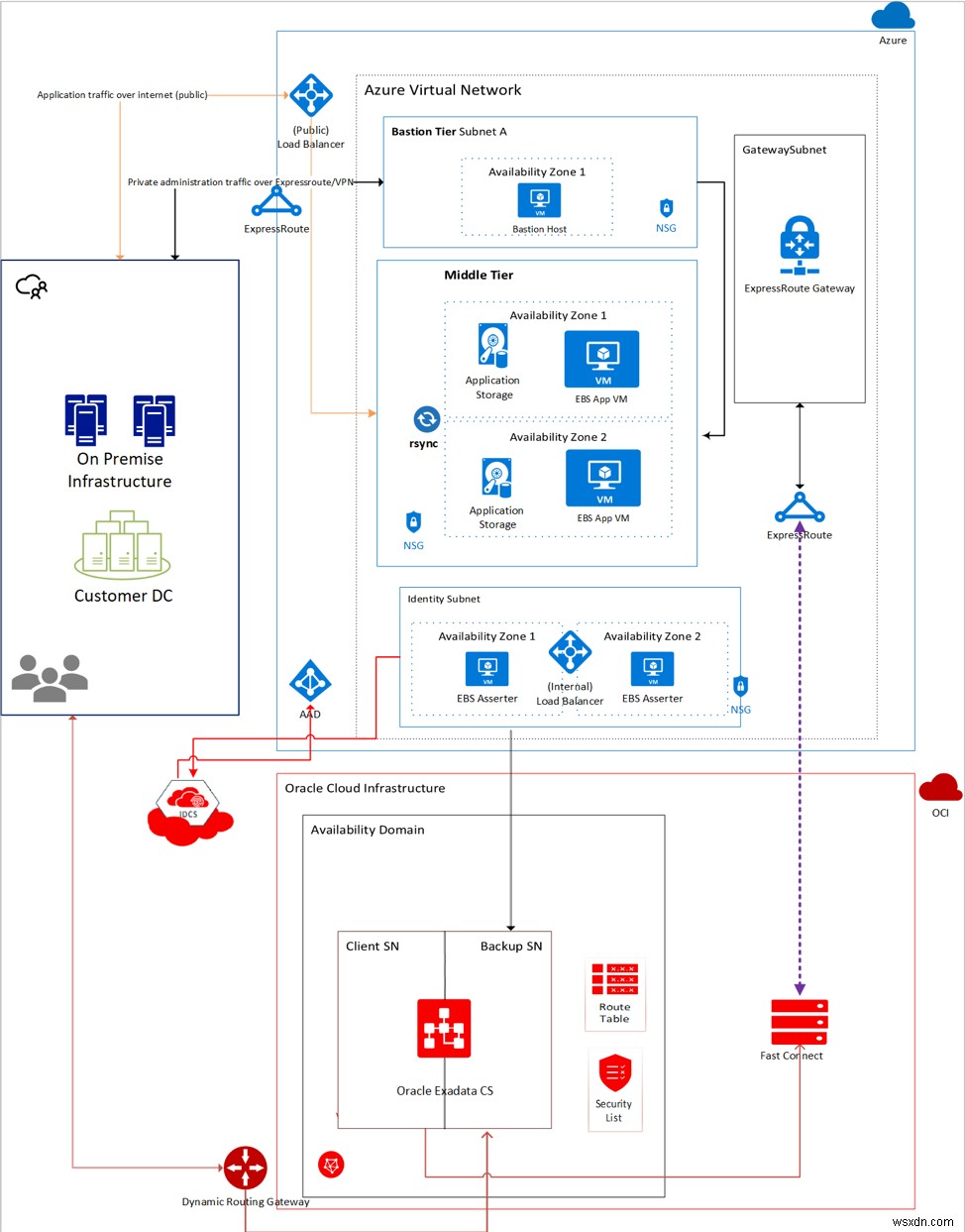 เรียกใช้แอปพลิเคชันบน Microsoft Azure และ Oracle Cloud Infrastructure 