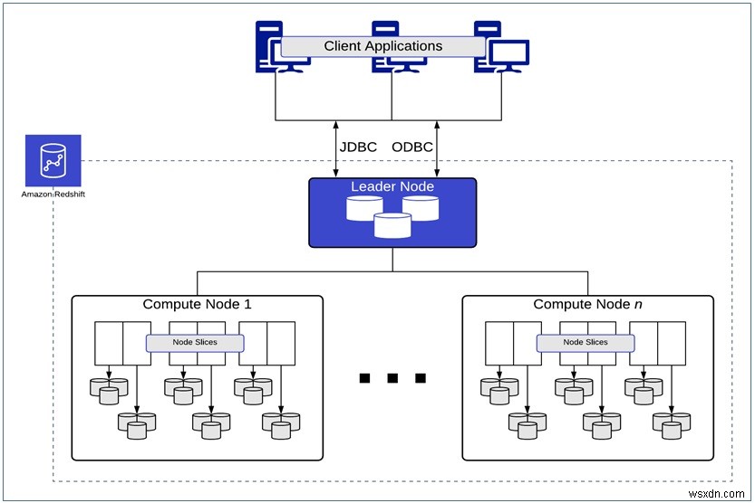 Amazon Redshift:แนวทางปฏิบัติที่ดีที่สุดสำหรับการเพิ่มประสิทธิภาพการสืบค้น 