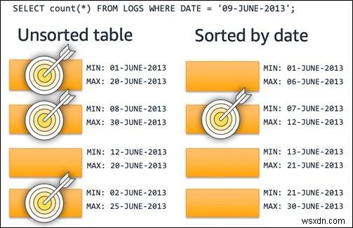 Amazon Redshift:แนวทางปฏิบัติที่ดีที่สุดสำหรับการเพิ่มประสิทธิภาพการสืบค้น 