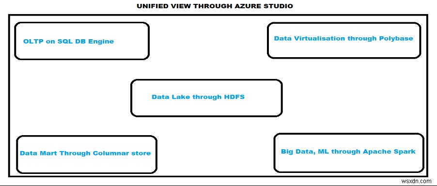 แพลตฟอร์มข้อมูลแบบครบวงจร:SQL Server 2019 