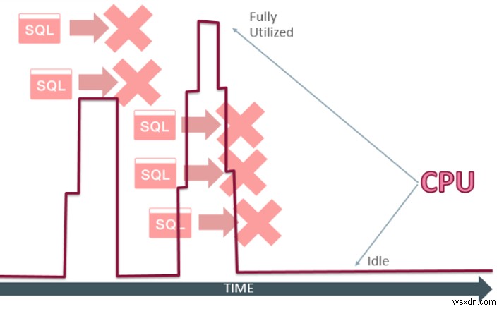 กักกัน SQL 