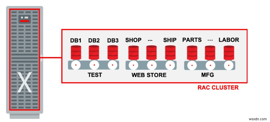 ฐานข้อมูลอิสระเฉพาะและโครงสร้างพื้นฐานระบบคลาวด์ Exadata 