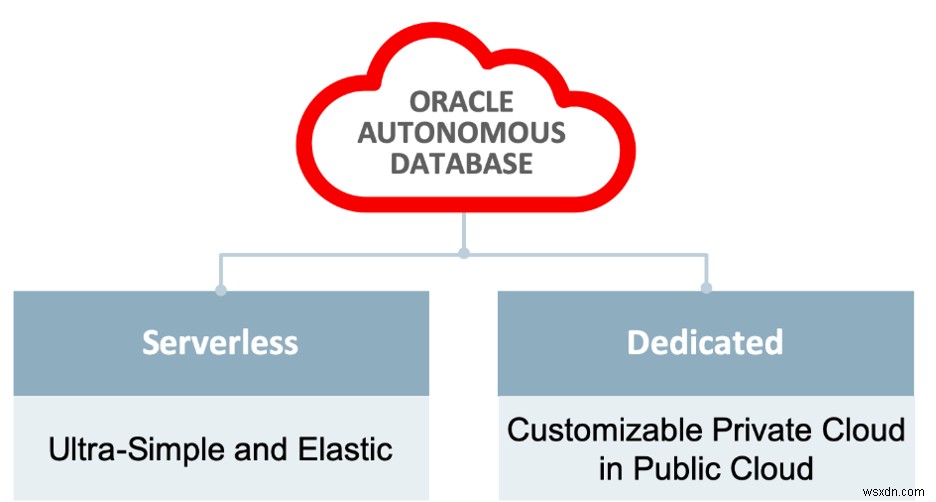 ฐานข้อมูลอิสระเฉพาะและโครงสร้างพื้นฐานระบบคลาวด์ Exadata 