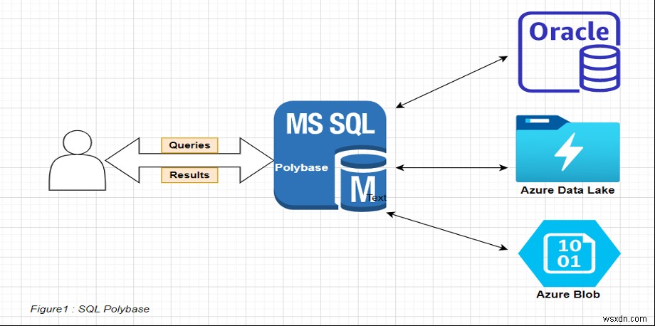 แพลตฟอร์มข้อมูลแบบรวมศูนย์และการจำลองเสมือนข้อมูลผ่าน PolyBase:ตอนที่หนึ่ง 