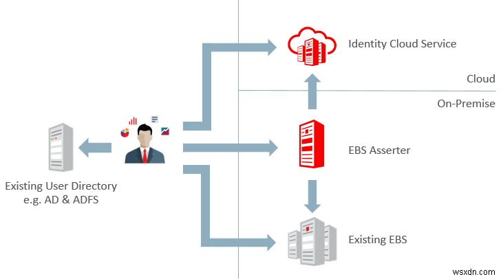 การรวม EBS SSO กับ IDCS 