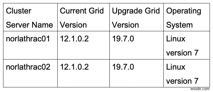 อัปเกรด Oracle Grid จาก 12c เป็น 19c 