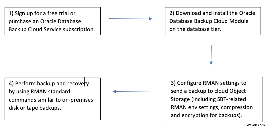 กำหนดค่าการสำรองข้อมูล RMAN ของฐานข้อมูล Oracle ภายในองค์กรเป็น OCI Object Storage 