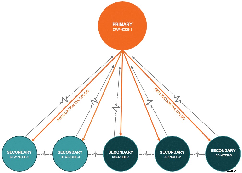 ObjectRocket ช่วยให้ MongoDB ของคุณแข็งแรงและพร้อมใช้งาน 