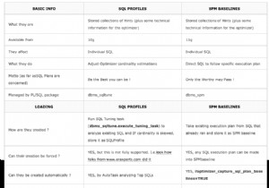 โปรไฟล์ Oracle SQL และเส้นฐาน 