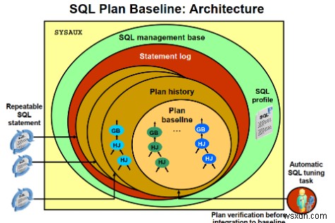 โปรไฟล์ Oracle SQL และเส้นฐาน 