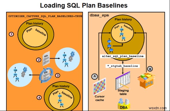 โปรไฟล์ Oracle SQL และเส้นฐาน 