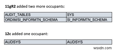 จัดการพื้นที่ตาราง SYSAUX 