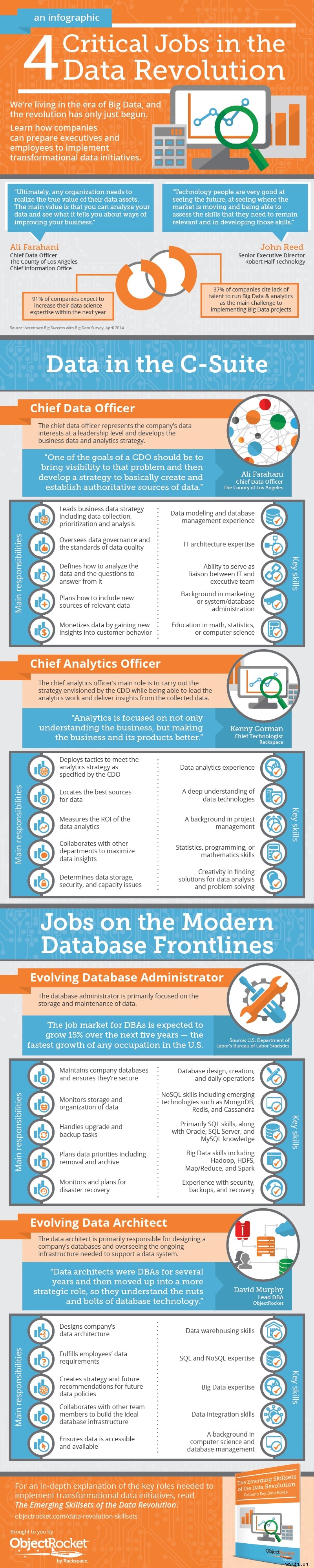 วิวัฒนาการของ DBA และ Data Architect 