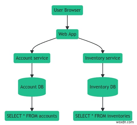 การติดตามแบบกระจายด้วย go-redis, Upstash และ OpenTelemetry 